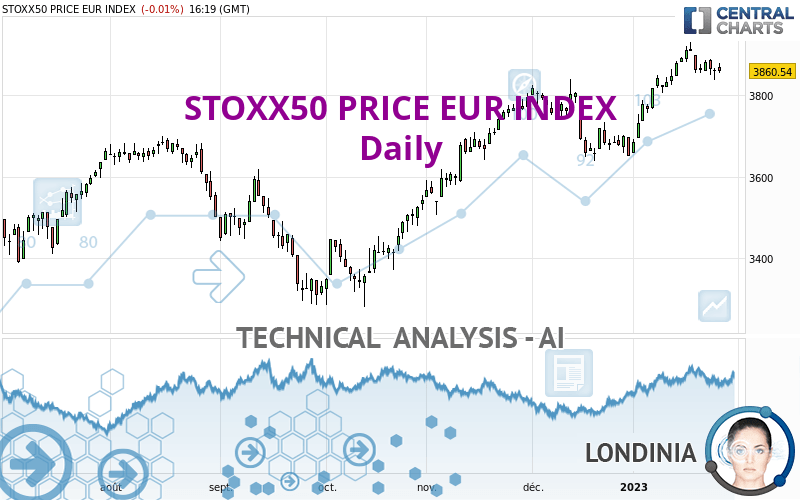 STOXX50 PRICE EUR INDEX - Daily