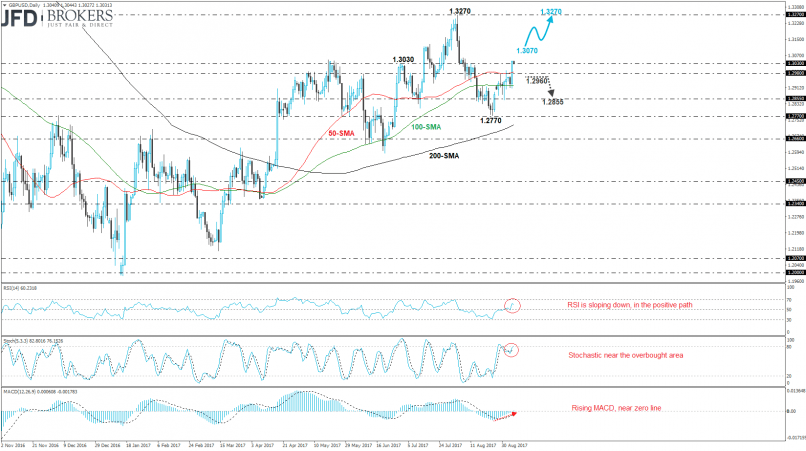 GBP/USD - Daily