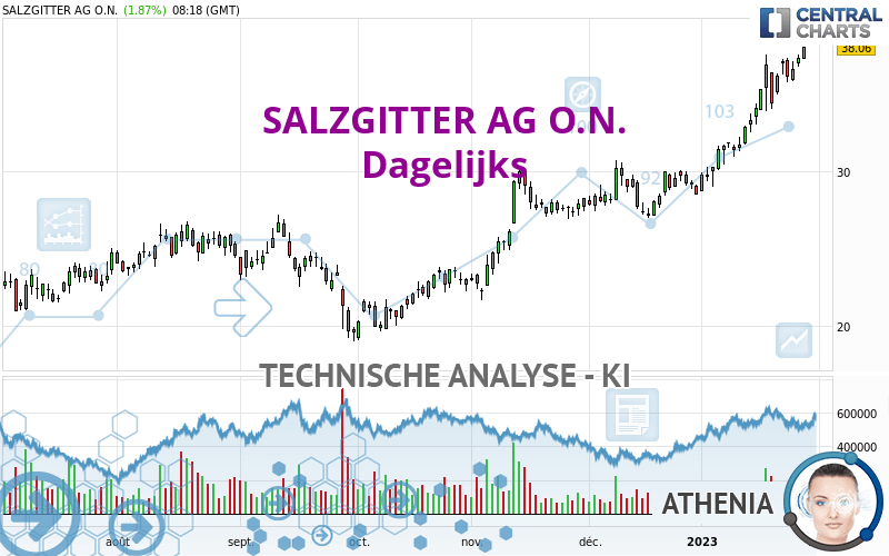 SALZGITTER AG O.N. - Dagelijks