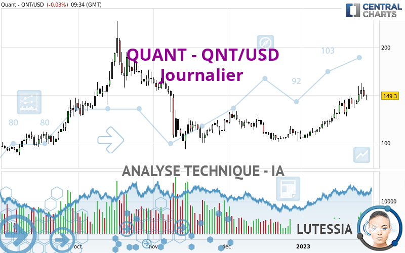 QUANT - QNT/USD - Daily