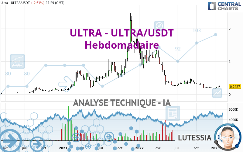 ULTRA - ULTRA/USDT - Weekly