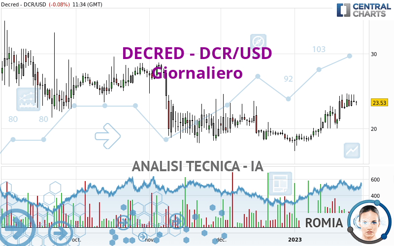 DECRED - DCR/USD - Dagelijks