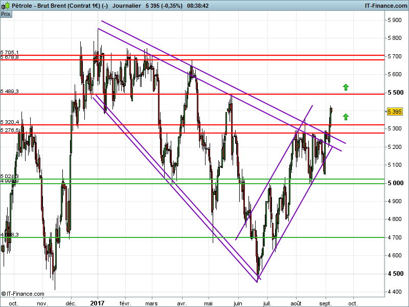 BRENT CRUDE OIL - Journalier