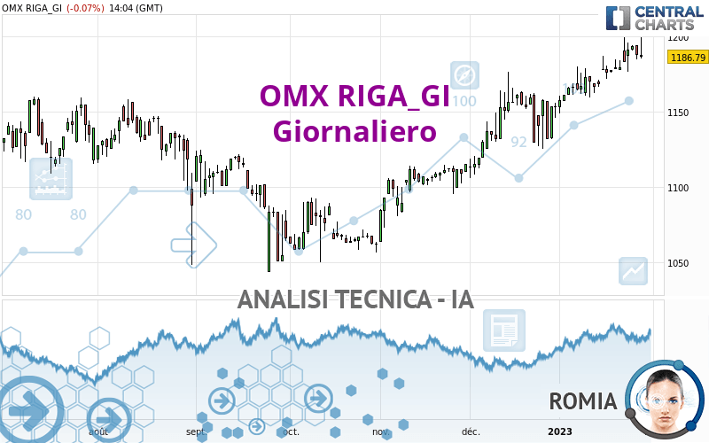OMX RIGA_GI - Giornaliero