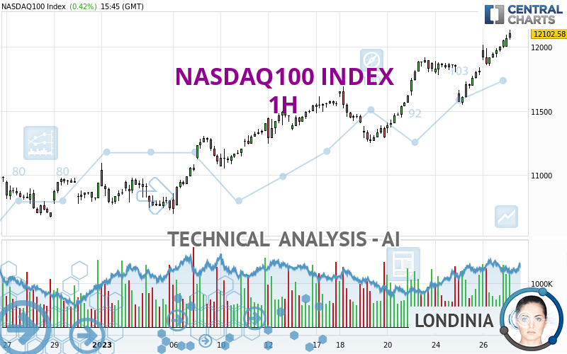 NASDAQ100 INDEX - 1H