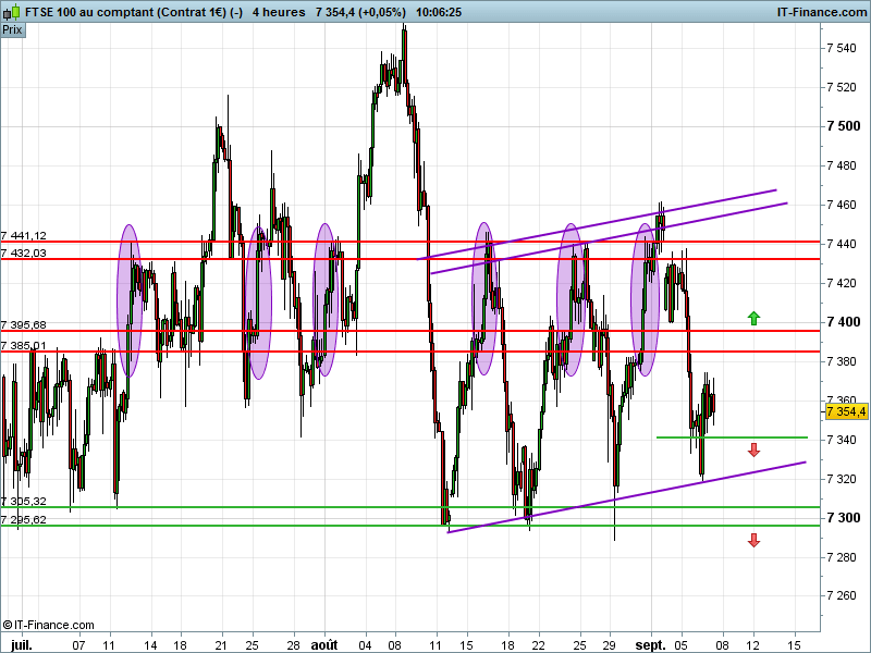 FTSE 100 - 4 uur