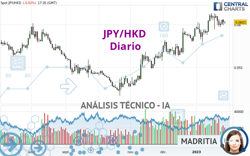 JPY/HKD - Giornaliero