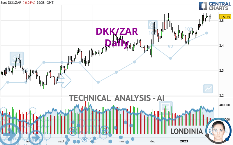 DKK/ZAR - Daily