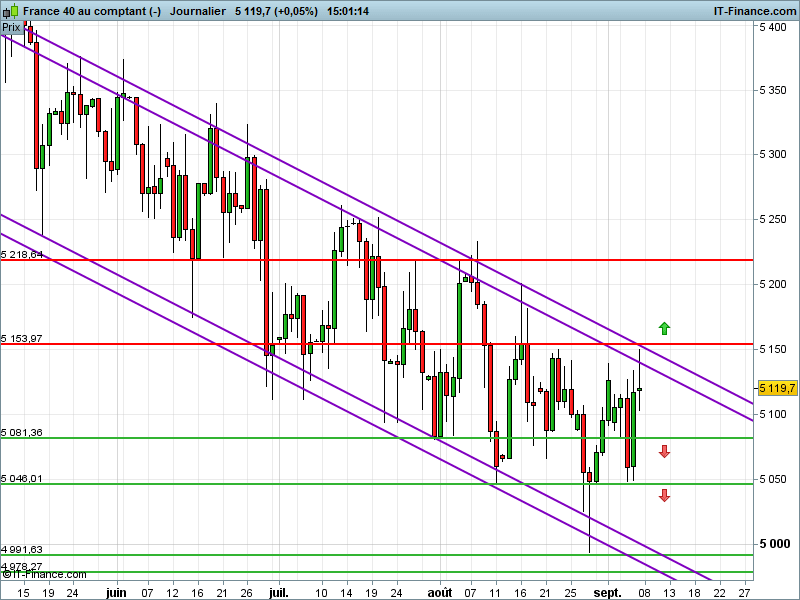 CAC40 INDEX - Daily