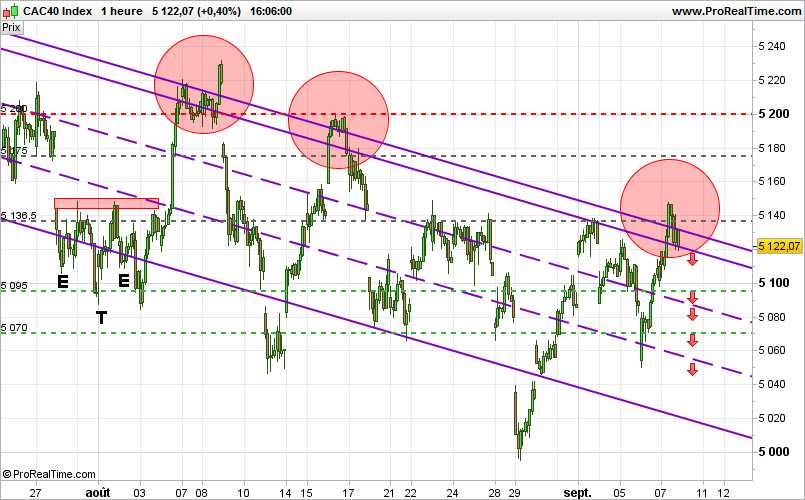 CAC40 INDEX - 1H