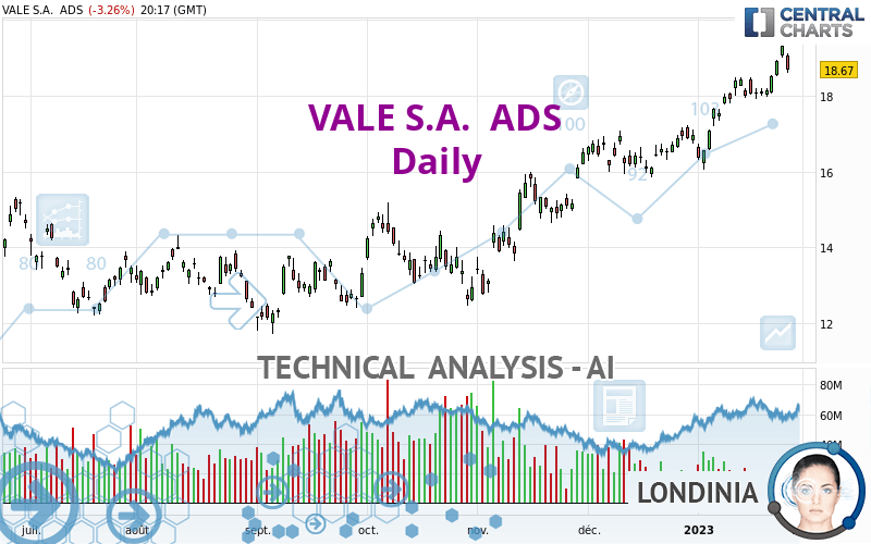 VALE S.A.  ADS - Daily