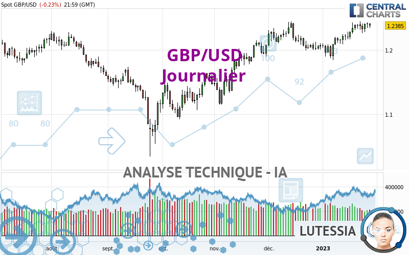 GBP/USD - Journalier