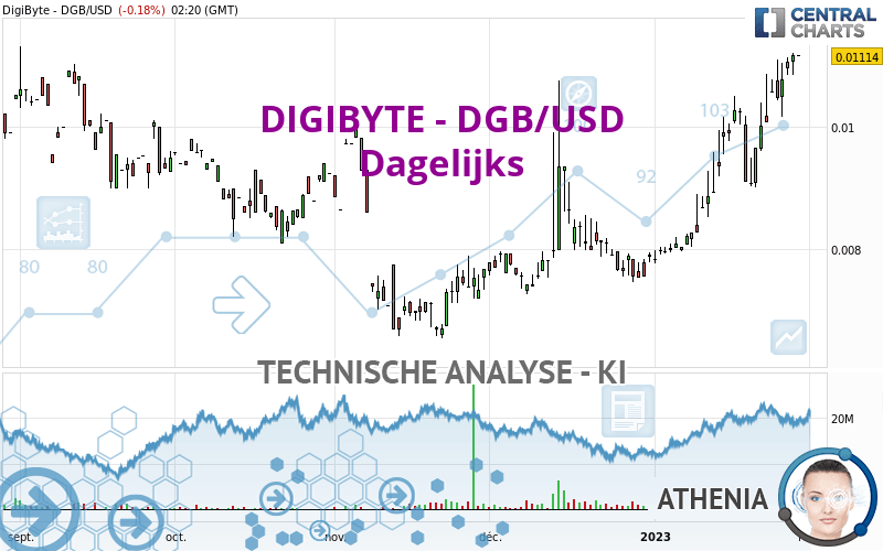 DIGIBYTE - DGB/USD - Dagelijks
