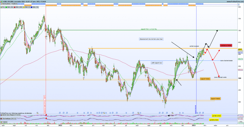 ASML HOLDING - Journalier