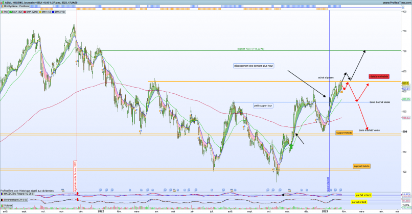 ASML HOLDING - Journalier