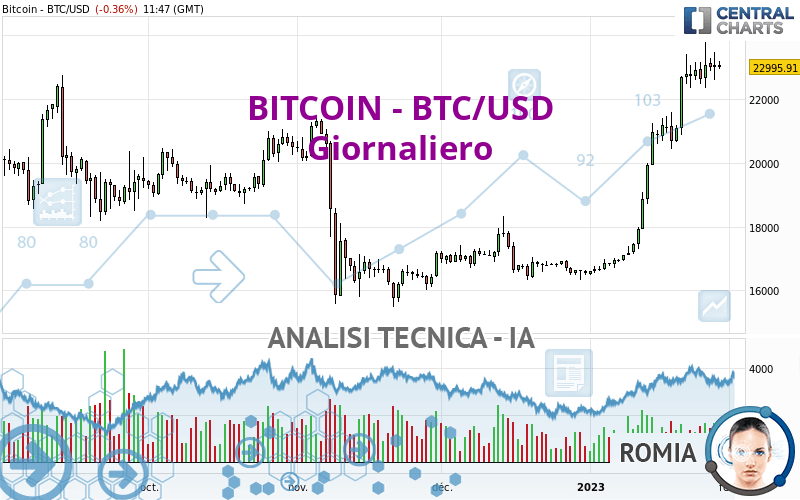 BITCOIN - BTC/USD - Diario