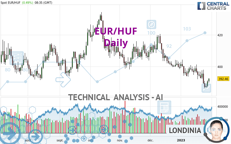 EUR/HUF - Daily