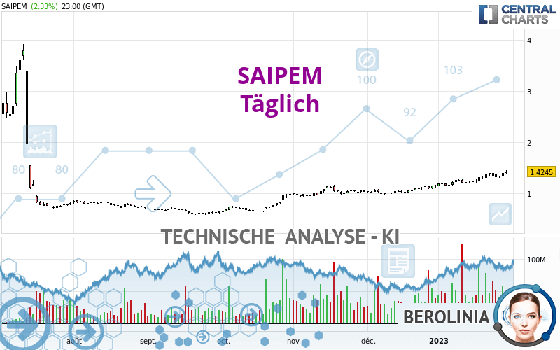 SAIPEM - Giornaliero