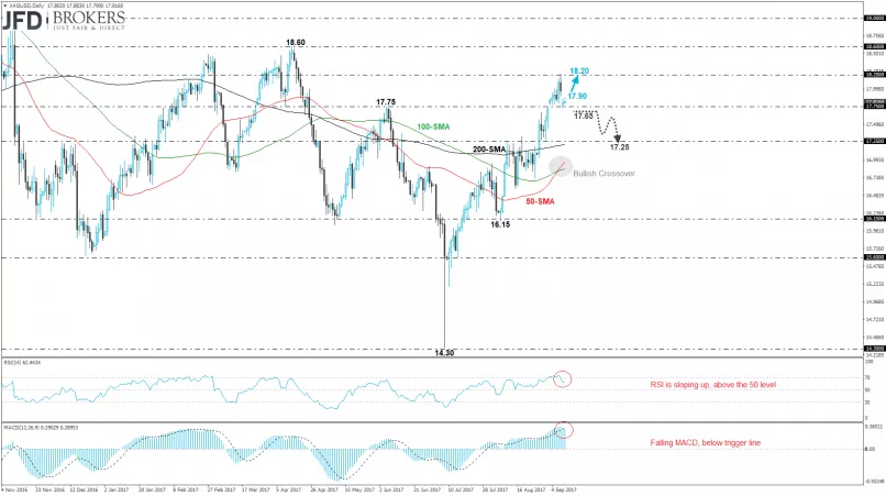 SILVER - USD - Daily