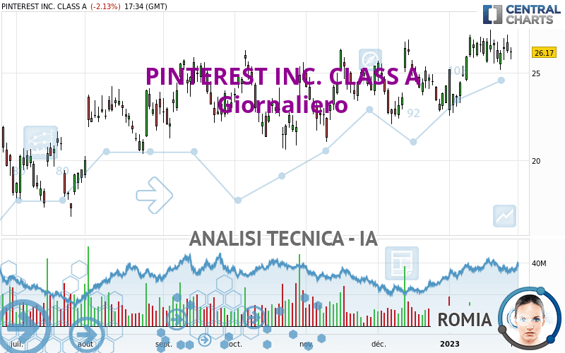 PINTEREST INC. CLASS A - Giornaliero