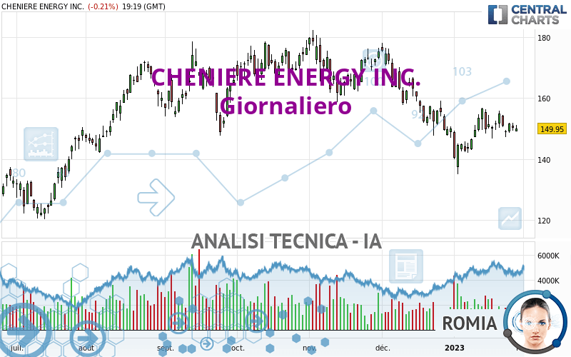 CHENIERE ENERGY INC. - Giornaliero