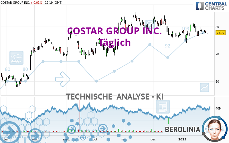 COSTAR GROUP INC. - Giornaliero