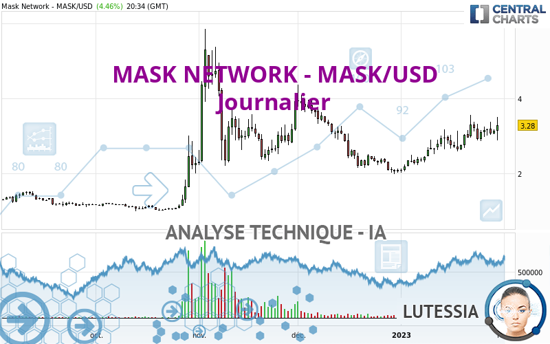 MASK NETWORK - MASK/USD - Giornaliero