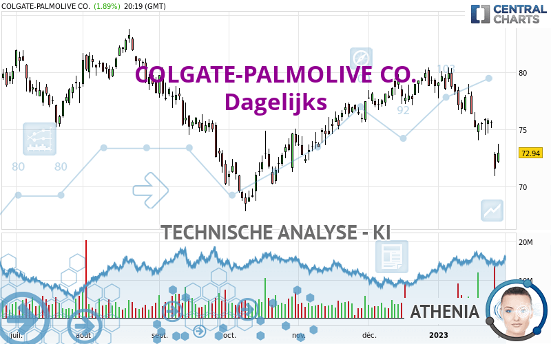 COLGATE-PALMOLIVE CO. - Giornaliero