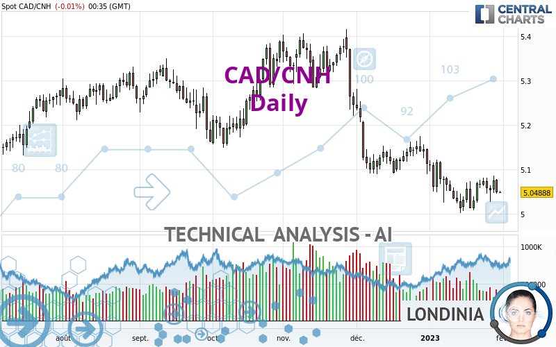 CAD/CNH - Daily
