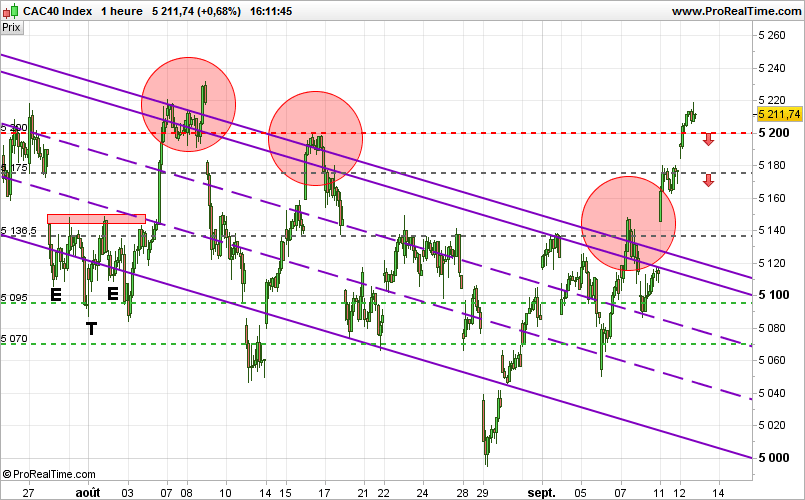 CAC40 INDEX - 1H