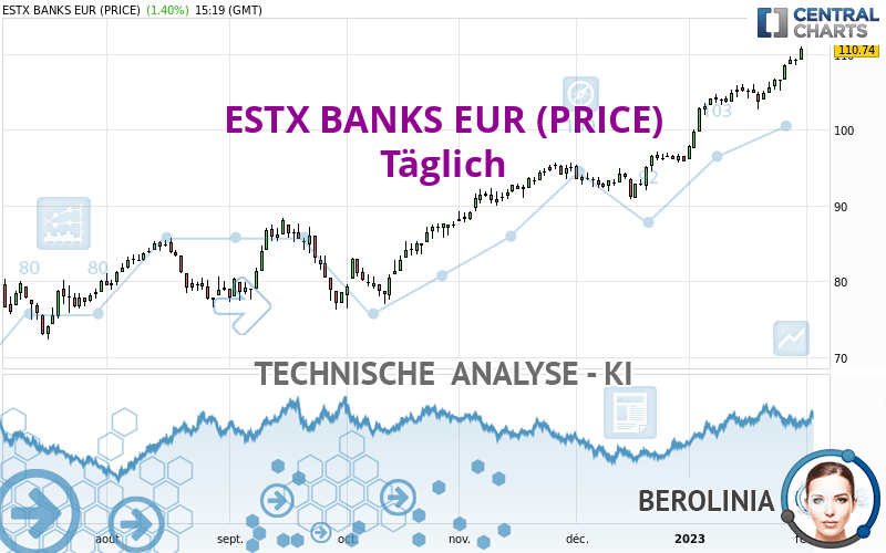 ESTX BANKS EUR (PRICE) - Täglich