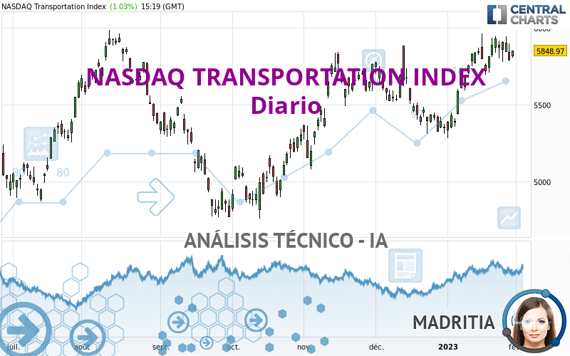 NASDAQ TRANSPORTATION INDEX - Journalier