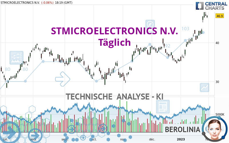 STMICROELECTRONICS N.V. - Daily