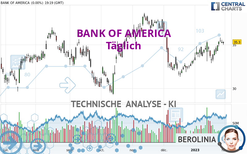 BANK OF AMERICA - Journalier