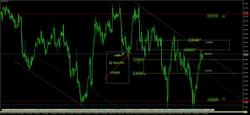 USD/CHF - 4H