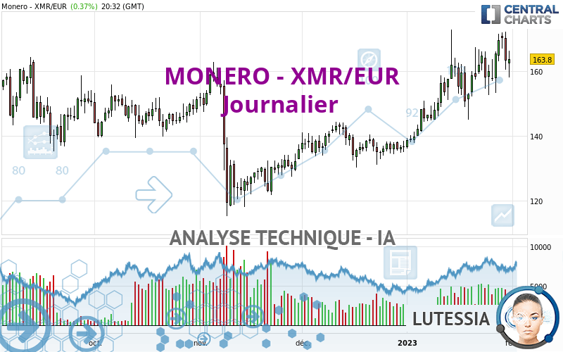 MONERO - XMR/EUR - Journalier