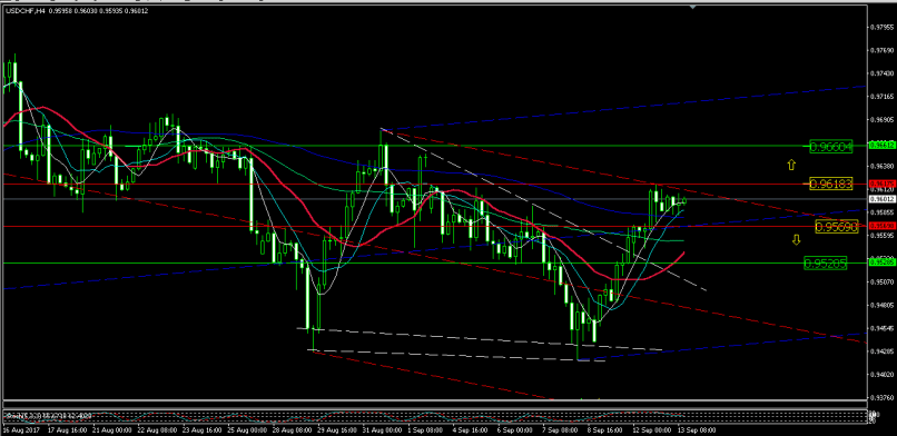 USD/CHF - 4H