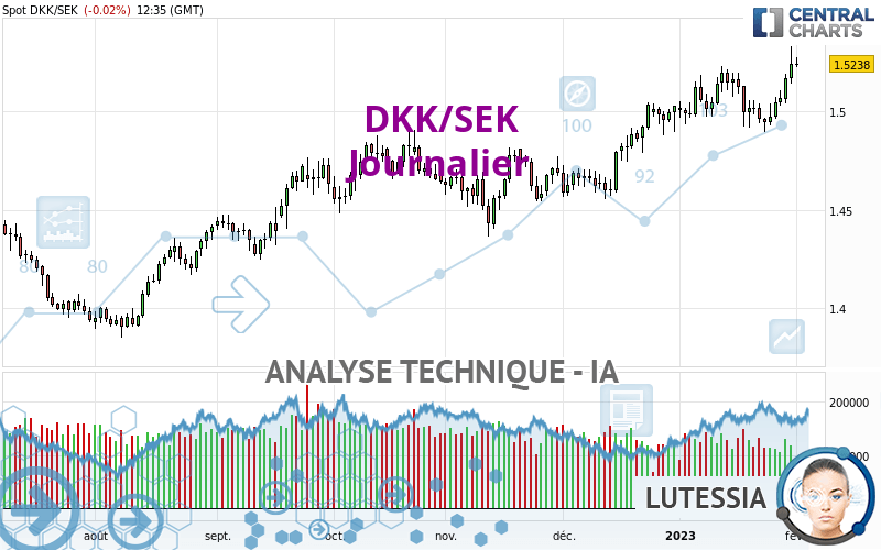 DKK/SEK - Journalier