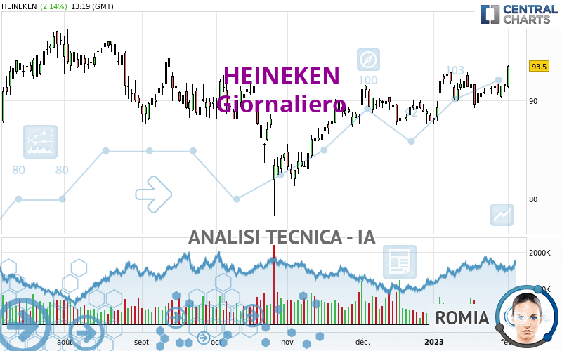 HEINEKEN - Giornaliero