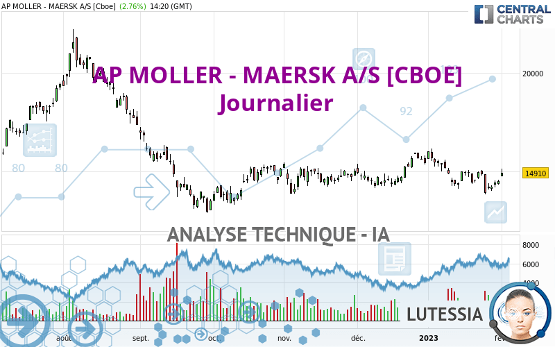 AP MOLLER - MAERSK A/S [CBOE] - Journalier