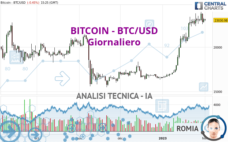 BITCOIN - BTC/USD - Diario