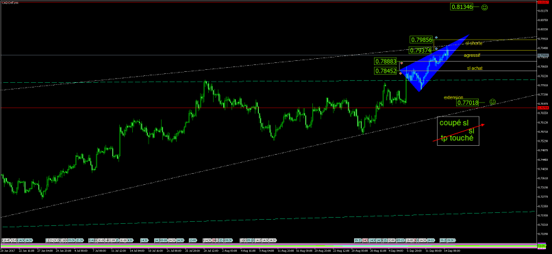 CAD/CHF - 4H