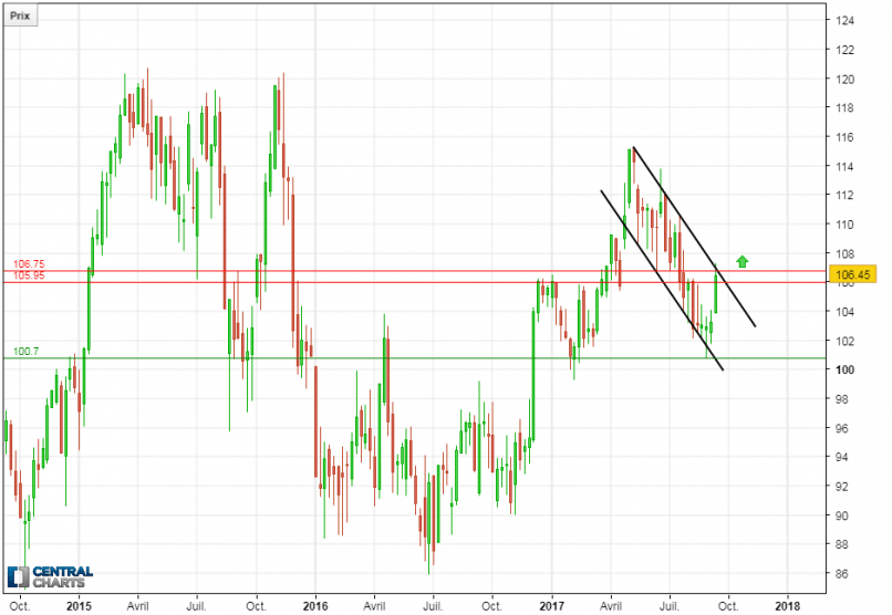 AIR LIQUIDE - Weekly