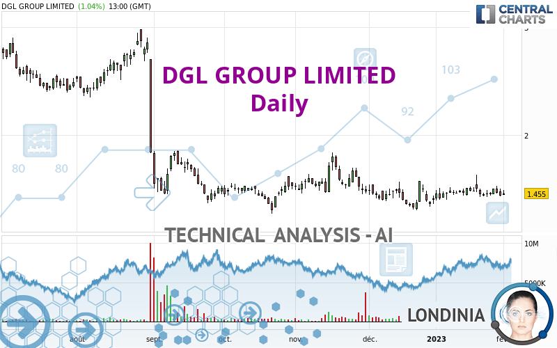 DGL GROUP LIMITED - Daily