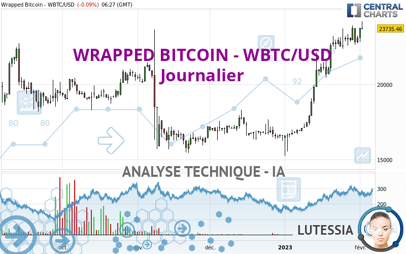 WRAPPED BITCOIN - WBTC/USD - Dagelijks