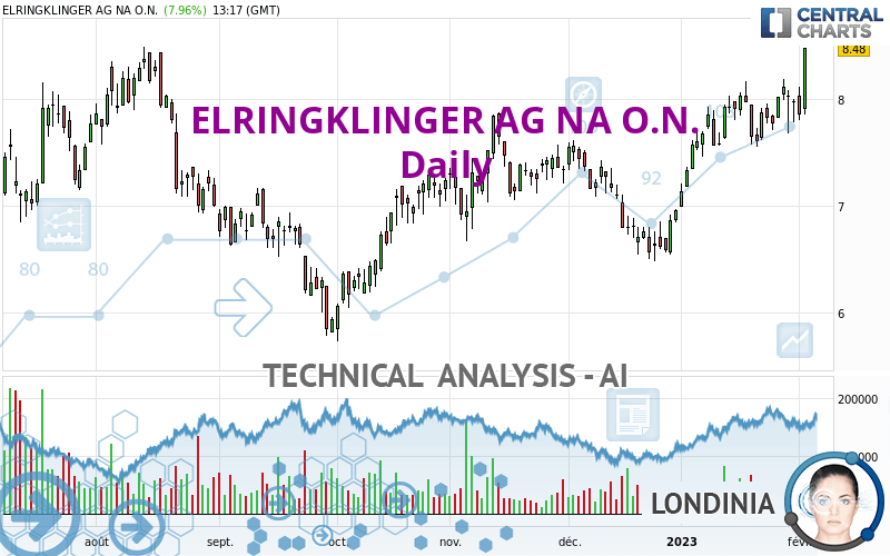 ELRINGKLINGER AG NA O.N. - Daily