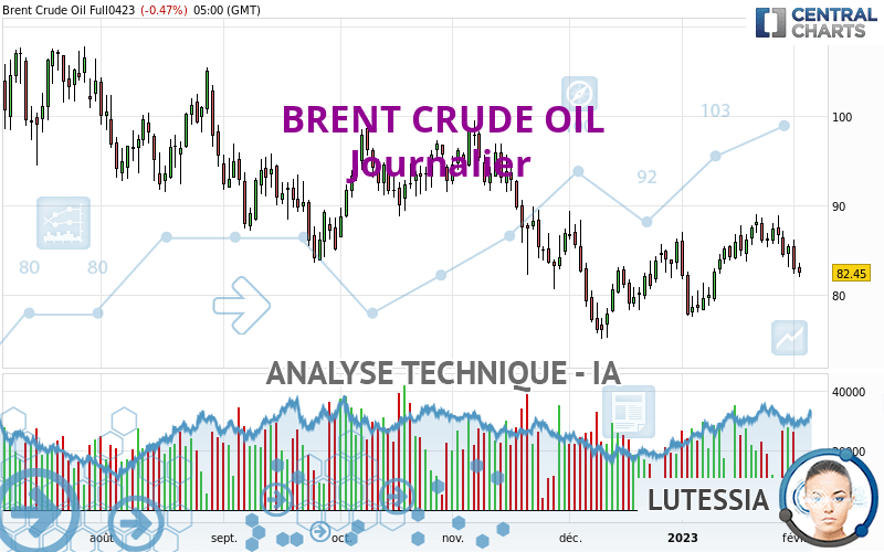 BRENT CRUDE OIL - Journalier