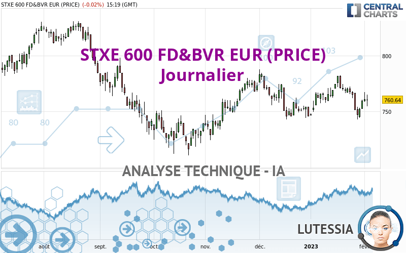 STXE 600 FD&BVR EUR (PRICE) - Dagelijks