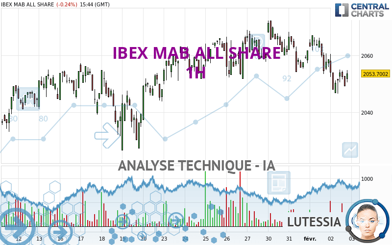 IBEX MAB ALL SHARE - 1 uur