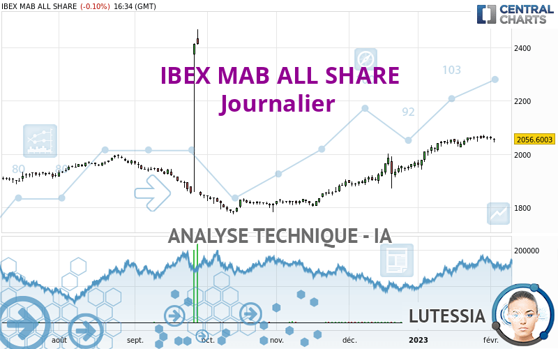 IBEX MAB ALL SHARE - Journalier